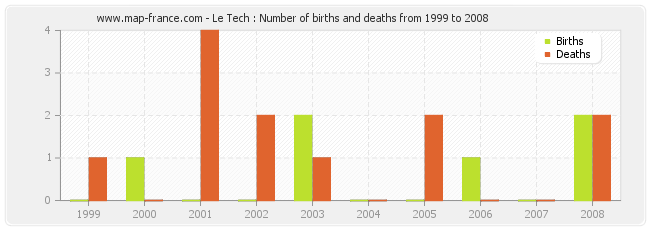 Le Tech : Number of births and deaths from 1999 to 2008